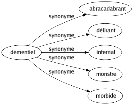 Synonyme de Démentiel : Abracadabrant Délirant Infernal Monstre Morbide 