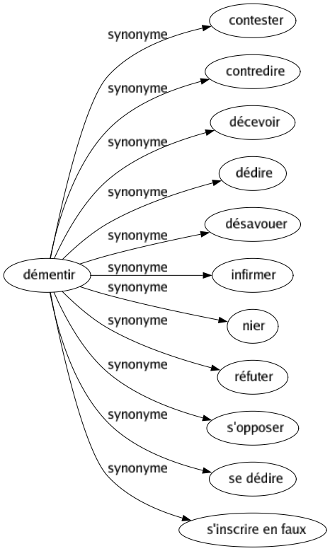 Synonyme de Démentir : Contester Contredire Décevoir Dédire Désavouer Infirmer Nier Réfuter S'opposer Se dédire S'inscrire en faux 