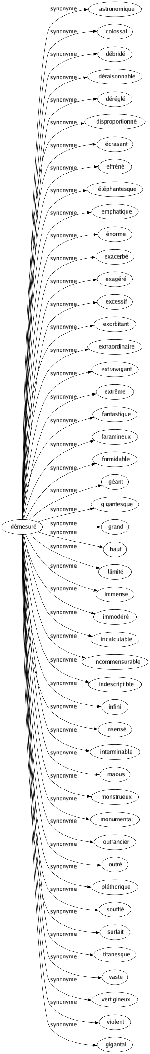 Synonyme de Démesuré : Astronomique Colossal Débridé Déraisonnable Déréglé Disproportionné Écrasant Effréné Éléphantesque Emphatique Énorme Exacerbé Exagéré Excessif Exorbitant Extraordinaire Extravagant Extrême Fantastique Faramineux Formidable Géant Gigantesque Grand Haut Illimité Immense Immodéré Incalculable Incommensurable Indescriptible Infini Insensé Interminable Maous Monstrueux Monumental Outrancier Outré Pléthorique Soufflé Surfait Titanesque Vaste Vertigineux Violent Gigantal 