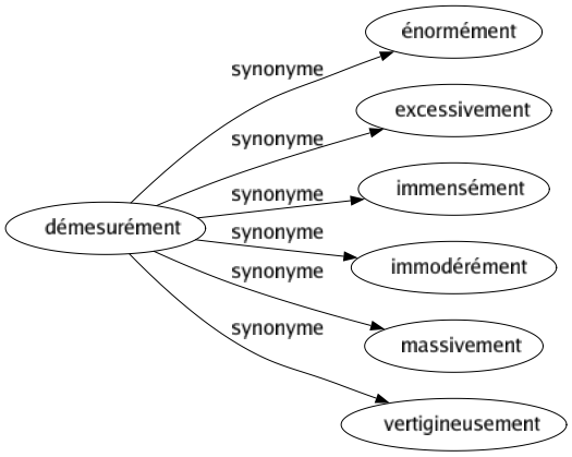 Synonyme de Démesurément : Énormément Excessivement Immensément Immodérément Massivement Vertigineusement 