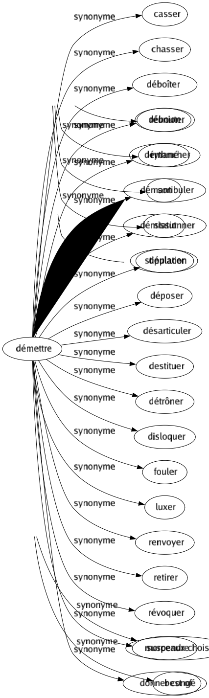 Synonyme de Démettre : Casser Chasser Déboîter Débouter Démancher Démantibuler Démissionner Déplacer Déposer Désarticuler Destituer Détrôner Disloquer Fouler Luxer Renvoyer Retirer Révoquer Suspendre Donner congé 