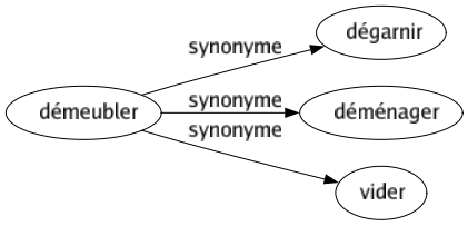 Synonyme de Démeubler : Dégarnir Déménager Vider 
