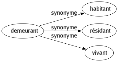 Synonyme de Demeurant : Habitant Résidant Vivant 