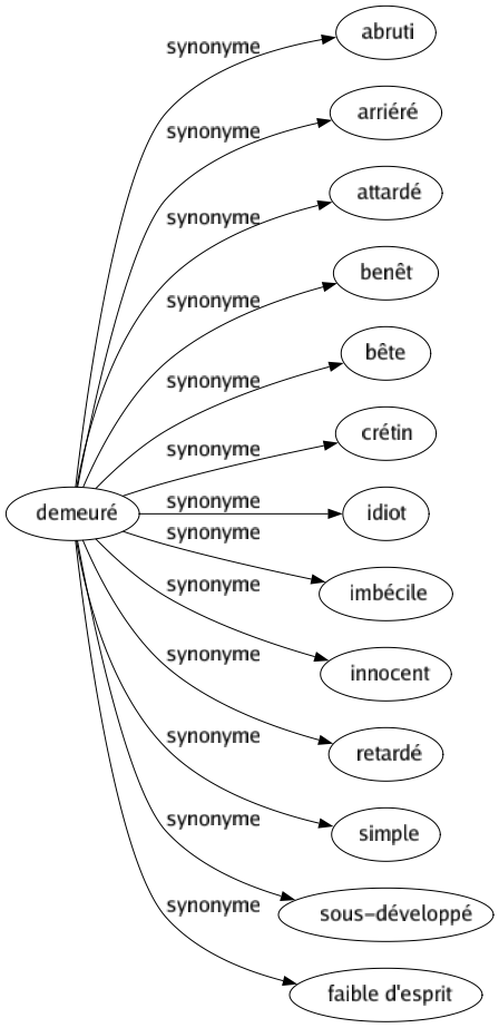 Synonyme de Demeuré : Abruti Arriéré Attardé Benêt Bête Crétin Idiot Imbécile Innocent Retardé Simple Sous-développé Faible d'esprit 