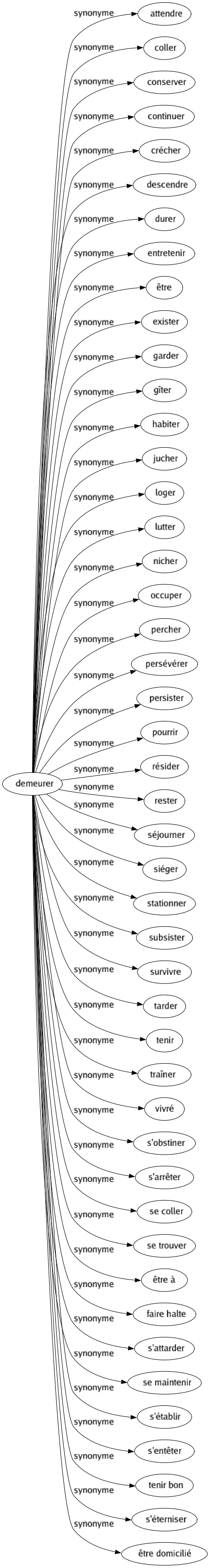 Synonyme de Demeurer : Attendre Coller Conserver Continuer Crécher Descendre Durer Entretenir Être Exister Garder Gîter Habiter Jucher Loger Lutter Nicher Occuper Percher Persévérer Persister Pourrir Résider Rester Séjourner Siéger Stationner Subsister Survivre Tarder Tenir Traîner Vivré S'obstiner S'arrêter Se coller Se trouver Être à Faire halte S'attarder Se maintenir S'établir S'entêter Tenir bon S'éterniser Être domicilié 