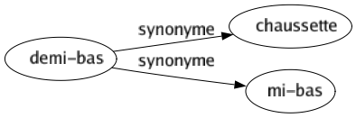 Synonyme de Demi-bas : Chaussette Mi-bas 