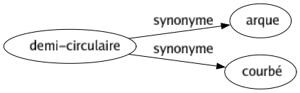 Synonyme de Demi-circulaire : Arque Courbé 