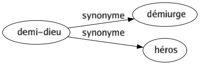 Synonyme de Demi-dieu : Démiurge Héros 