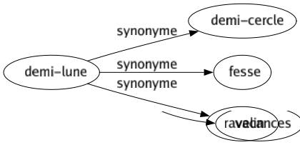 Synonyme de Demi-lune : Demi-cercle Fesse Ravelin 