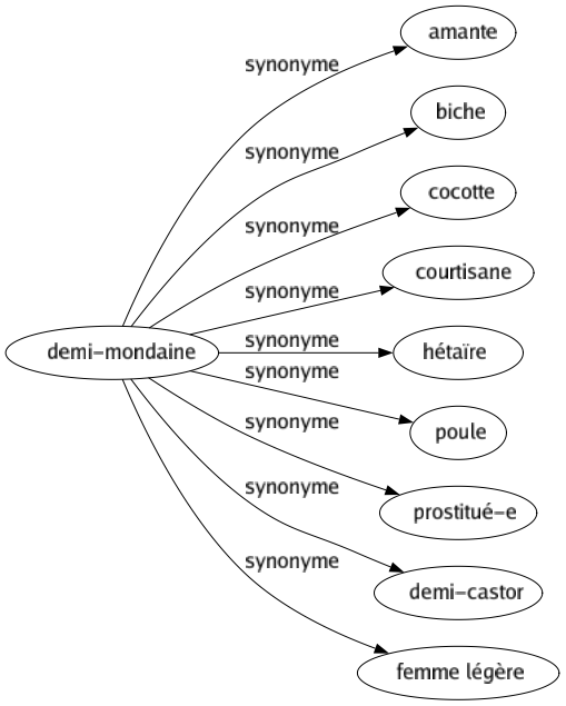 Synonyme de Demi-mondaine : Amante Biche Cocotte Courtisane Hétaïre Poule Prostitué-e Demi-castor Femme légère 