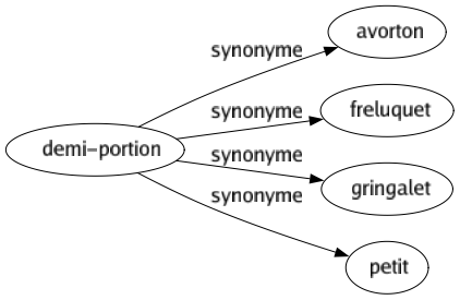 Synonyme de Demi-portion : Avorton Freluquet Gringalet Petit 