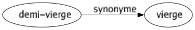 Synonyme de Demi-vierge : Vierge 