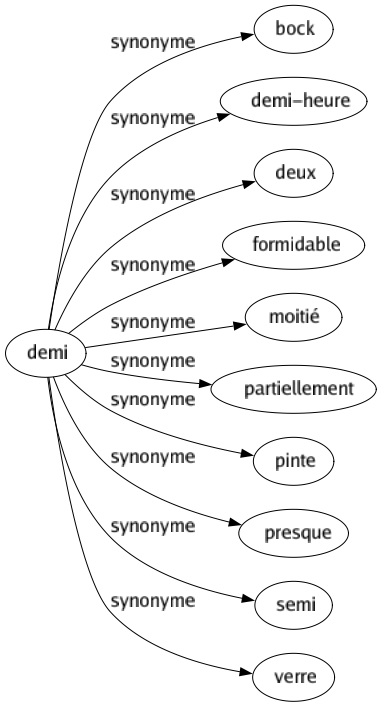 Synonyme de Demi : Bock Demi-heure Deux Formidable Moitié Partiellement Pinte Presque Semi Verre 