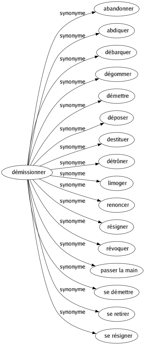 Synonyme de Démissionner : Abandonner Abdiquer Débarquer Dégommer Démettre Déposer Destituer Détrôner Limoger Renoncer Résigner Révoquer Passer la main Se démettre Se retirer Se résigner 