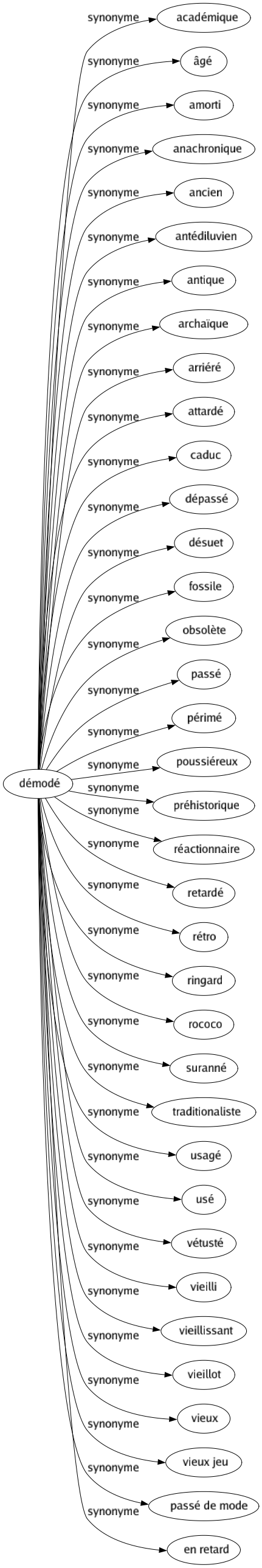 Synonyme de Démodé : Académique Âgé Amorti Anachronique Ancien Antédiluvien Antique Archaïque Arriéré Attardé Caduc Dépassé Désuet Fossile Obsolète Passé Périmé Poussiéreux Préhistorique Réactionnaire Retardé Rétro Ringard Rococo Suranné Traditionaliste Usagé Usé Vétusté Vieilli Vieillissant Vieillot Vieux Vieux jeu Passé de mode En retard 