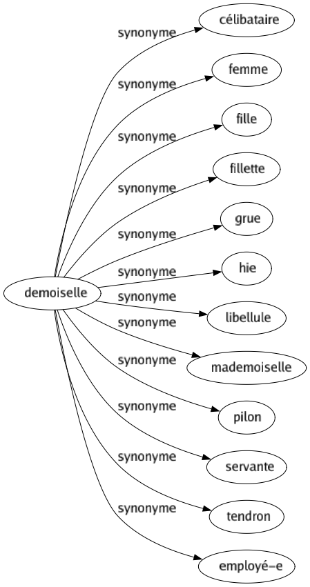 Synonyme de Demoiselle : Célibataire Femme Fille Fillette Grue Hie Libellule Mademoiselle Pilon Servante Tendron Employé-e 