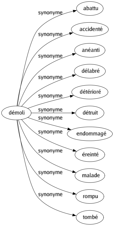Synonyme de Démoli : Abattu Accidenté Anéanti Délabré Détérioré Détruit Endommagé Éreinté Malade Rompu Tombé 