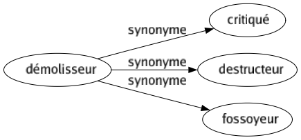 Synonyme de Démolisseur : Critiqué Destructeur Fossoyeur 
