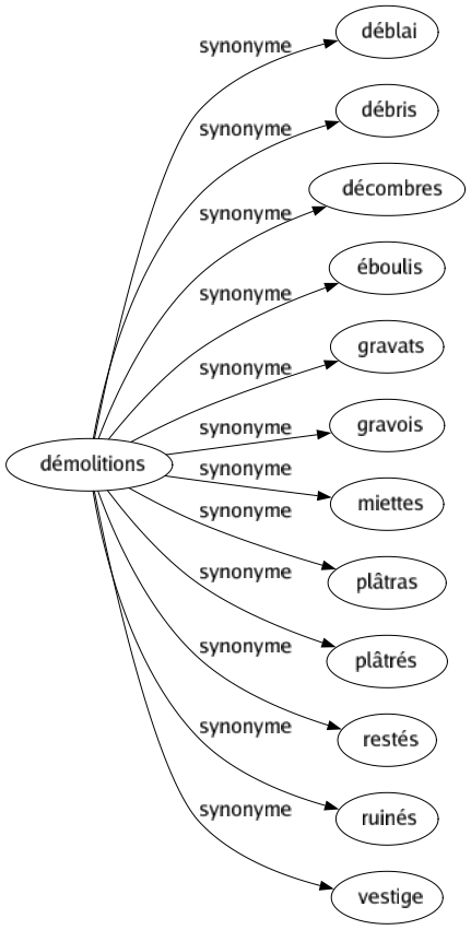 Synonyme de Démolitions : Déblai Débris Décombres Éboulis Gravats Gravois Miettes Plâtras Plâtrés Restés Ruinés Vestige 