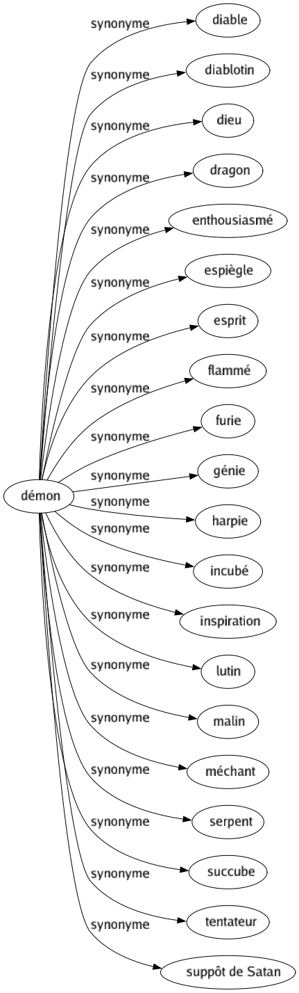 Synonyme de Démon : Diable Diablotin Dieu Dragon Enthousiasmé Espiègle Esprit Flammé Furie Génie Harpie Incubé Inspiration Lutin Malin Méchant Serpent Succube Tentateur Suppôt de satan 