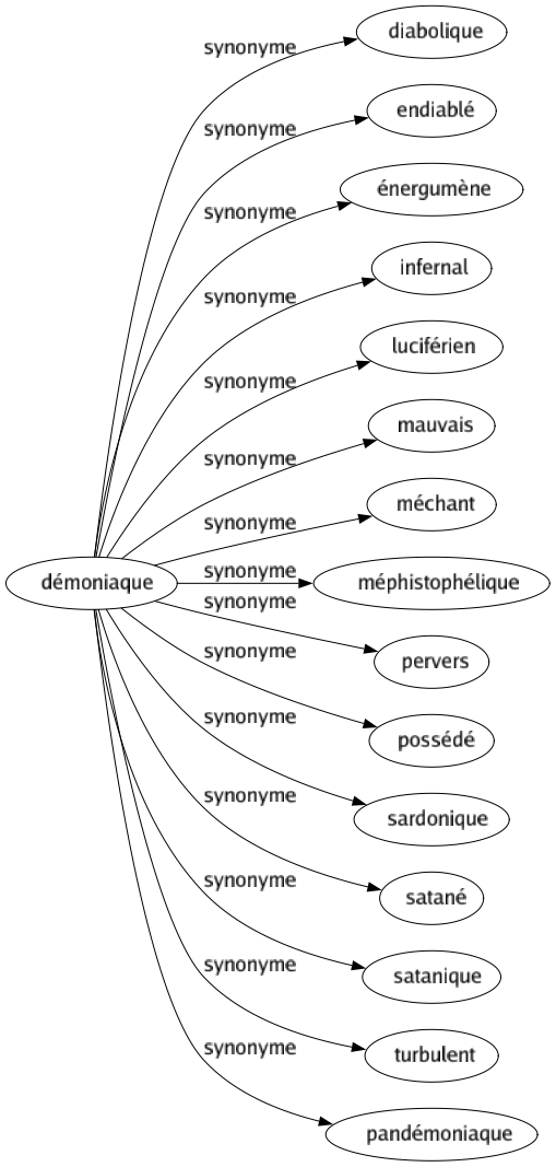 Synonyme de Démoniaque : Diabolique Endiablé Énergumène Infernal Luciférien Mauvais Méchant Méphistophélique Pervers Possédé Sardonique Satané Satanique Turbulent Pandémoniaque 