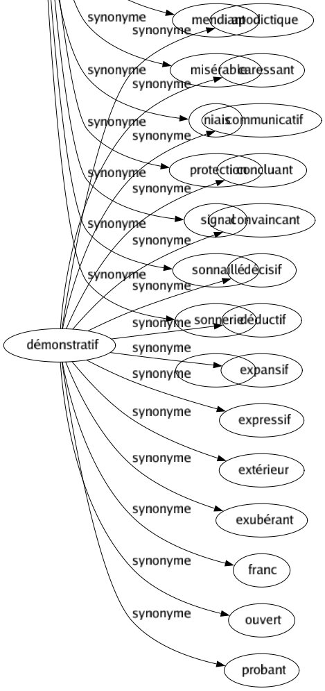 Synonyme de Démonstratif : Apodictique Caressant Communicatif Concluant Convaincant Décisif Déductif Expansif Expressif Extérieur Exubérant Franc Ouvert Probant 