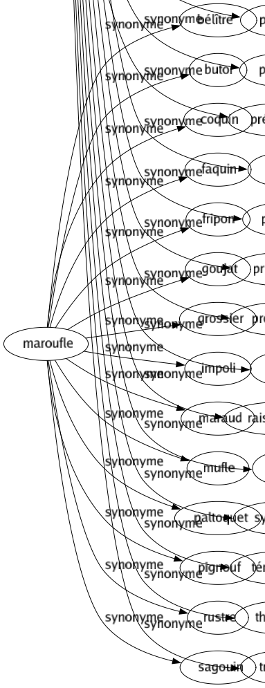 Synonyme de Démonstration : Affiché Affirmation Agitation Argument Axiome Civilité Conclusion Déduction Définition Déploiement Échantillon Établissement Étalage Expansion Expérience Expérimentation Exposition Expression Fanfare Festival Geste Hypothèse Illustration Induction Investigation Justification Leçon Manifestation Marqué Montré Postulât Prémisse Présentation Preuve Principe Proposition Protestation Raison Raisonnement Signé Syllogisme Témoignage Théorème Transport 
