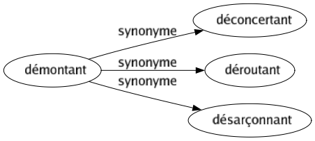 Synonyme de Démontant : Déconcertant Déroutant Désarçonnant 