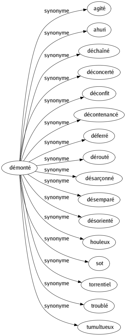 Synonyme de Démonté : Agité Ahuri Déchaîné Déconcerté Déconfit Décontenancé Déferré Dérouté Désarçonné Désemparé Désorienté Houleux Sot Torrentiel Troublé Tumultueux 