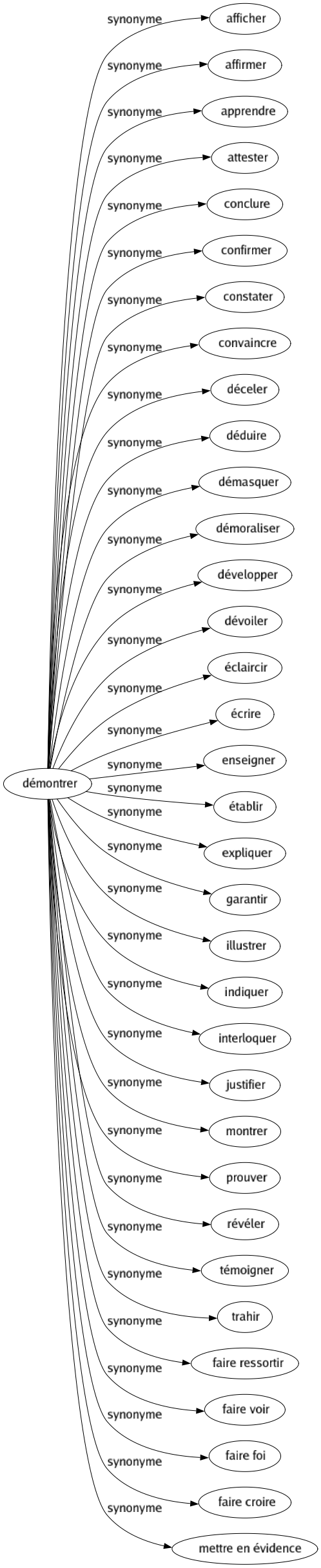 Synonyme de Démontrer : Afficher Affirmer Apprendre Attester Conclure Confirmer Constater Convaincre Déceler Déduire Démasquer Démoraliser Développer Dévoiler Éclaircir Écrire Enseigner Établir Expliquer Garantir Illustrer Indiquer Interloquer Justifier Montrer Prouver Révéler Témoigner Trahir Faire ressortir Faire voir Faire foi Faire croire Mettre en évidence 