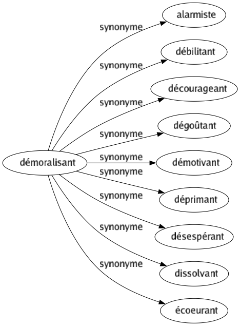 Synonyme de Démoralisant : Alarmiste Débilitant Décourageant Dégoûtant Démotivant Déprimant Désespérant Dissolvant Écoeurant 