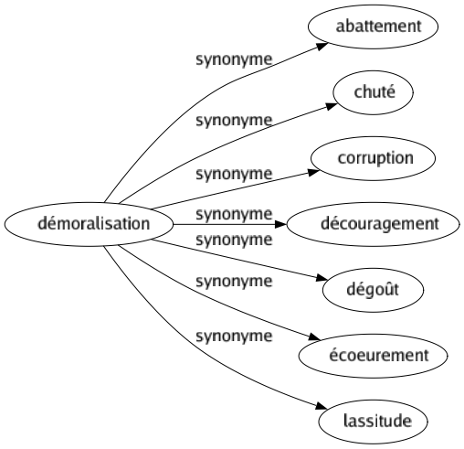 Synonyme de Démoralisation : Abattement Chuté Corruption Découragement Dégoût Écoeurement Lassitude 