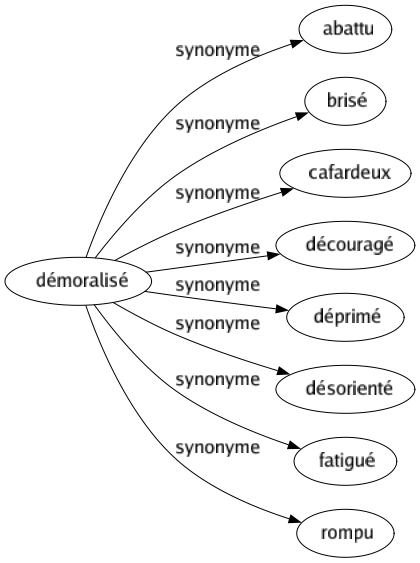 Synonyme de Démoralisé : Abattu Brisé Cafardeux Découragé Déprimé Désorienté Fatigué Rompu 