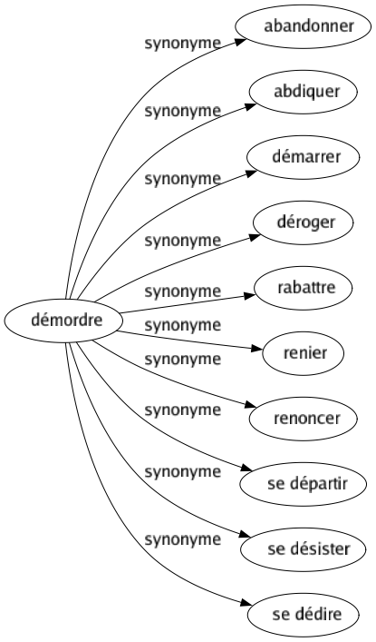 Synonyme de Démordre : Abandonner Abdiquer Démarrer Déroger Rabattre Renier Renoncer Se départir Se désister Se dédire 