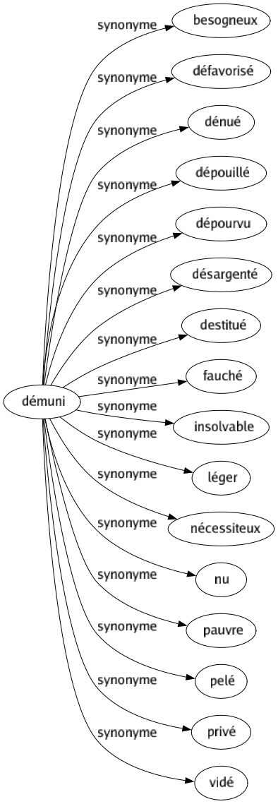 Synonyme de Démuni : Besogneux Défavorisé Dénué Dépouillé Dépourvu Désargenté Destitué Fauché Insolvable Léger Nécessiteux Nu Pauvre Pelé Privé Vidé 