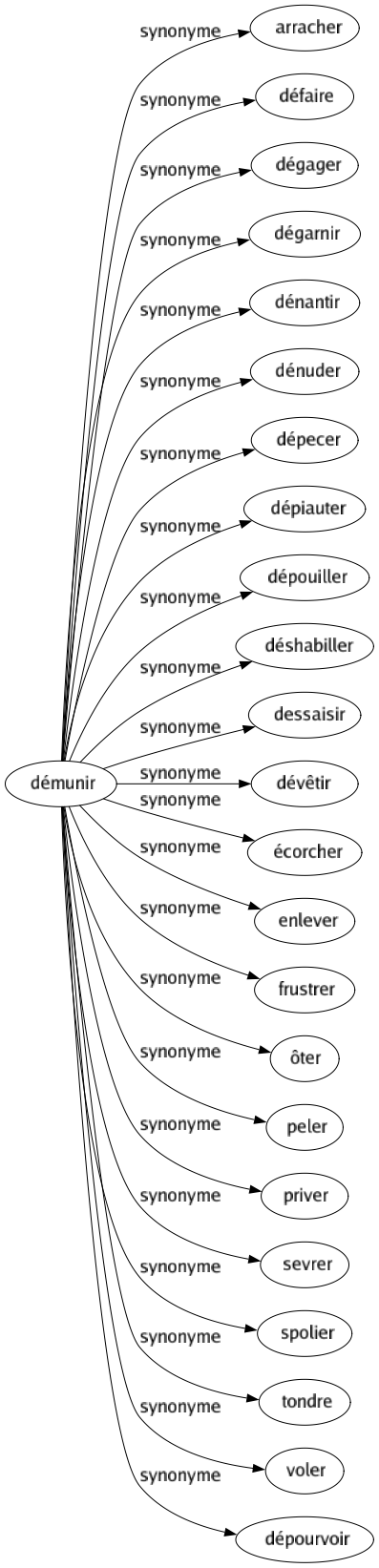 Synonyme de Démunir : Arracher Défaire Dégager Dégarnir Dénantir Dénuder Dépecer Dépiauter Dépouiller Déshabiller Dessaisir Dévêtir Écorcher Enlever Frustrer Ôter Peler Priver Sevrer Spolier Tondre Voler Dépourvoir 