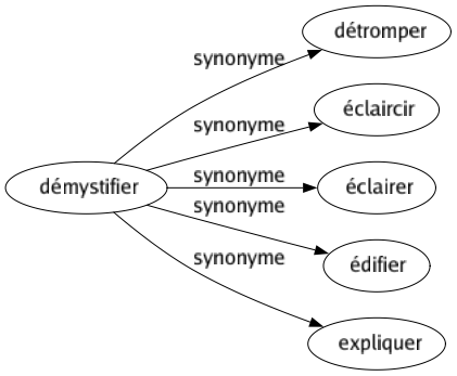 Synonyme de Démystifier : Détromper Éclaircir Éclairer Édifier Expliquer 