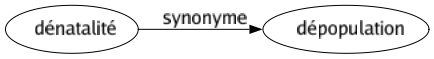 Synonyme de Dénatalité : Dépopulation 