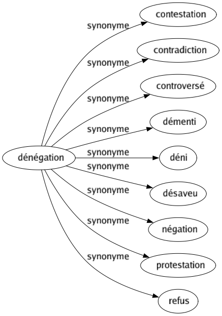 Synonyme de Dénégation : Contestation Contradiction Controversé Démenti Déni Désaveu Négation Protestation Refus 