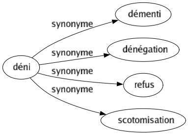 Synonyme de Déni : Démenti Dénégation Refus Scotomisation 