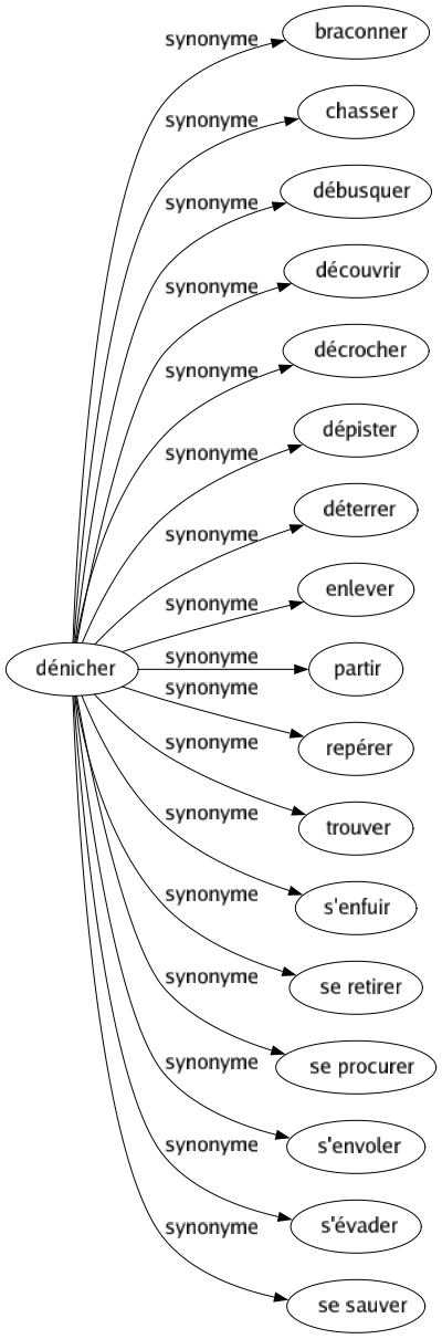 Synonyme de Dénicher : Braconner Chasser Débusquer Découvrir Décrocher Dépister Déterrer Enlever Partir Repérer Trouver S'enfuir Se retirer Se procurer S'envoler S'évader Se sauver 