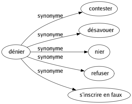 Synonyme de Dénier : Contester Désavouer Nier Refuser S'inscrire en faux 