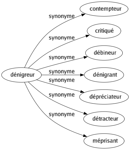 Synonyme de Dénigreur : Contempteur Critiqué Débineur Dénigrant Dépréciateur Détracteur Méprisant 