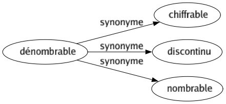 Synonyme de Dénombrable : Chiffrable Discontinu Nombrable 