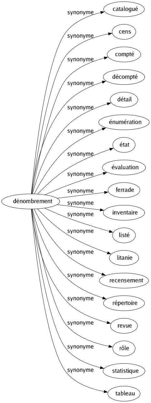 Synonyme de Dénombrement : Catalogué Cens Compté Décompté Détail Énumération État Évaluation Ferrade Inventaire Listé Litanie Recensement Répertoire Revue Rôle Statistique Tableau 