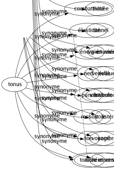 Synonyme de Dénombrer : Cataloguer Classer Comptabiliser Compter Décompter Détailler Égrener Énumérer Évaluer Inventorier Lister Nombrer Recenser 