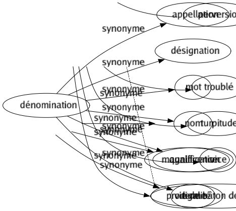 Synonyme de Dénomination : Appellation Désignation Mot Nom Qualification Terme 