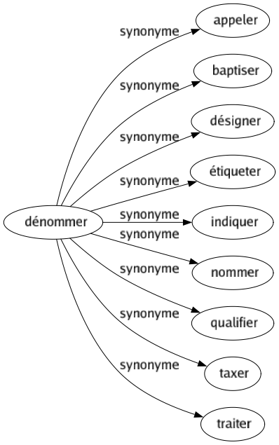 Synonyme de Dénommer : Appeler Baptiser Désigner Étiqueter Indiquer Nommer Qualifier Taxer Traiter 