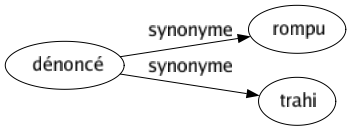 Synonyme de Dénoncé : Rompu Trahi 
