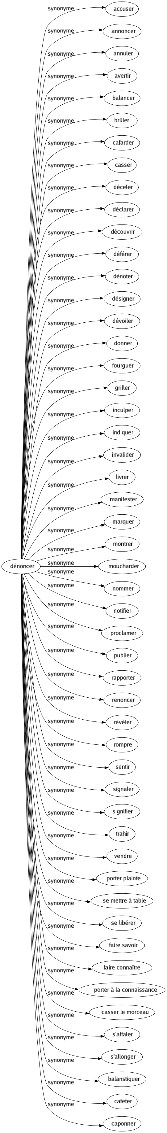 Synonyme de Dénoncer : Accuser Annoncer Annuler Avertir Balancer Brûler Cafarder Casser Déceler Déclarer Découvrir Déférer Dénoter Désigner Dévoiler Donner Fourguer Griller Inculper Indiquer Invalider Livrer Manifester Marquer Montrer Moucharder Nommer Notifier Proclamer Publier Rapporter Renoncer Révéler Rompre Sentir Signaler Signifier Trahir Vendre Porter plainte Se mettre à table Se libérer Faire savoir Faire connaître Porter à la connaissance Casser le morceau S'affaler S'allonger Balanstiquer Cafeter Caponner 